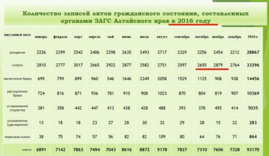 Сколько детей родилось в марте. Статистика ЗАГС. Смертность в Алтайском крае по годам таблица. Алтайский край в цифрах 2021. Сколько актов гражданского состояния по численности.