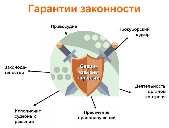 Принцип гарантий. Гарантии законности. Юридические гарантии законности виды. Гарантии законности схема. Виды гарантий законности схема.