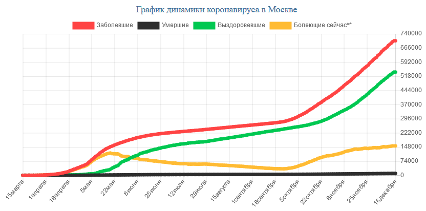 заболеваемость коронавирусом в россии. число госпитализированных с коронавирусом в москве по дням график. статистика по госпитализации коронавирус в москве. график заболеваемости в москве. график заболеваемости коронавирусом в россии по дням.