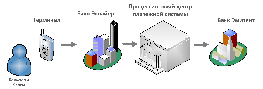 Процессинговый центр банка это. Процессинговая система. Как работает процессинговый центр. Процессинговые центры электронных платежей.