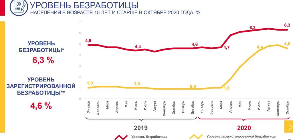 5 финансовый год. Средняя Продолжительность поиска работы. Инфографика уровень безработицы. Уровень безработицы Южной Кореи 2020.