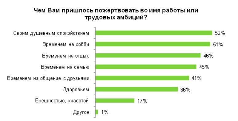 Часто собираемый. Карьера или семья опрос. Статистика семья или карьера. Соц опрос, что для женщины главное карьера или семья. Или или что выбрать.