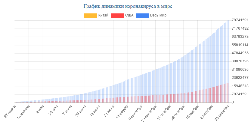 Коронавирус в москве ситуация на сегодня. Статистика коронавируса в декабре 2020. Коронавирус статистика декабрь 2020. Коронавирус статистика 2020 год. Коронавирус в 2020 году в России статистика.