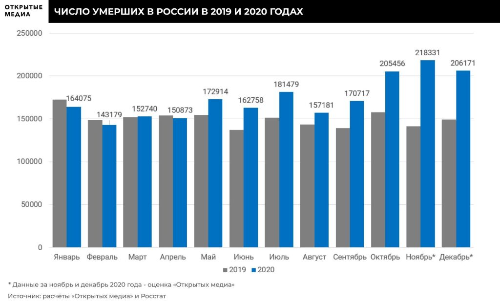Страшнее только Голодомор: смертность в России за 2020 год вырастет не менее чем на 15%