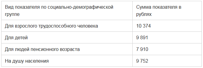 Прожиточный минимум пенсионера в хмао. Прожиточный минимум в Татарстане на 2022. Минимальная пенсия в Татарстане. Прожиточный минимум в Татарстане 2021 год. Минимальный прожиточный минимум в Татарстане в 2021 году на ребенка.
