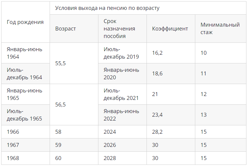 На пенсию 1967 года рождения. Пенсионный Возраст таблица выхода на пенсию по годам. Выход на пенсию по новому закону таблица по годам.