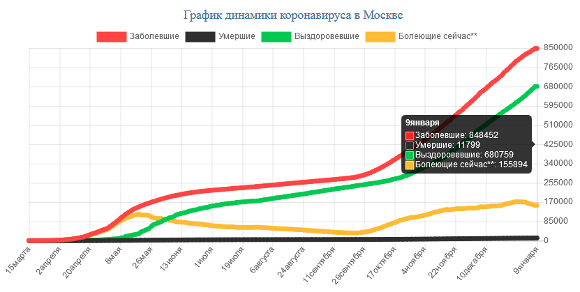 Московский график. Коронавирус статистика на сегодня в Москве. Коронавирус статистика в России и Москве. Коронавирус Москва график. Коронавирус статистика за 2020 год.