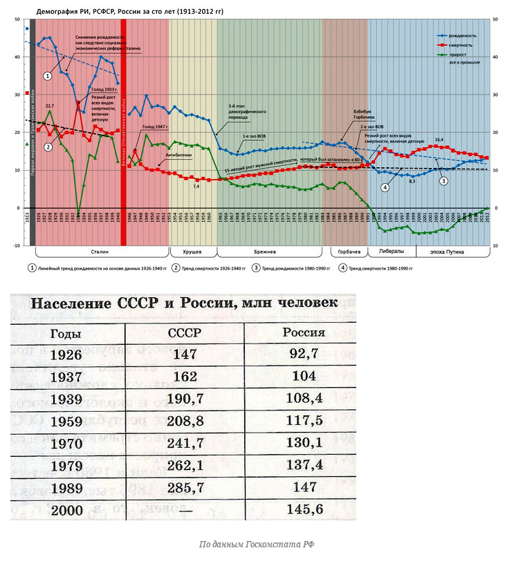 Демографическая карта ссср