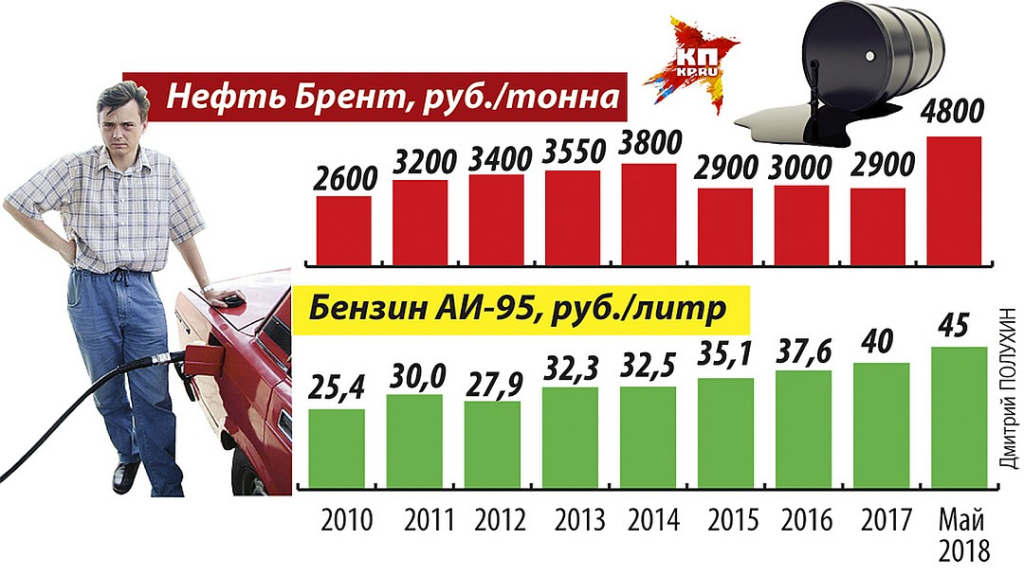 Бензин в 2014 г. Стоимость бензина в России по годам. Стоимость бензина по годам в Росс. Цена бензина в 2000 году в России. Рост цен на бензин с 2000 года в России.