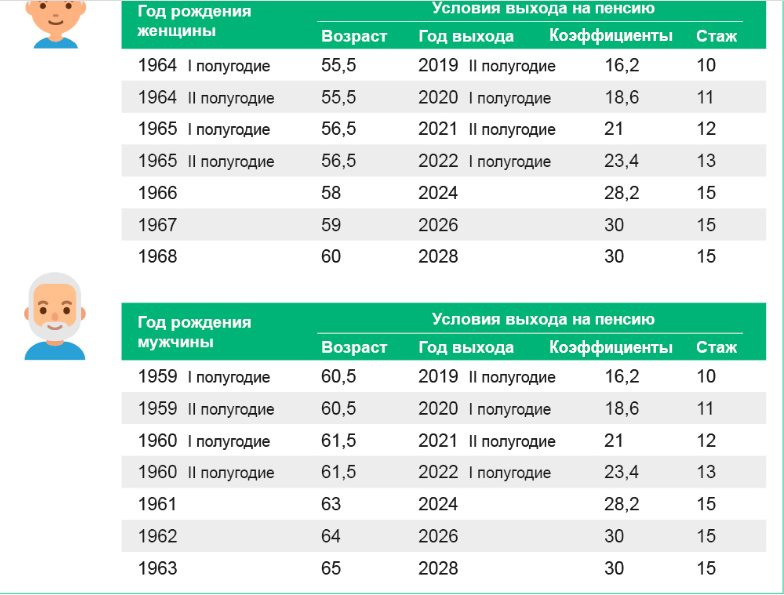 Возраст 2021. Пенсионный Возраст 2022. Пенсионный Возраст в 2022 году. Условия выхода на пенсию. Переходный период по повышению пенсионного возраста.