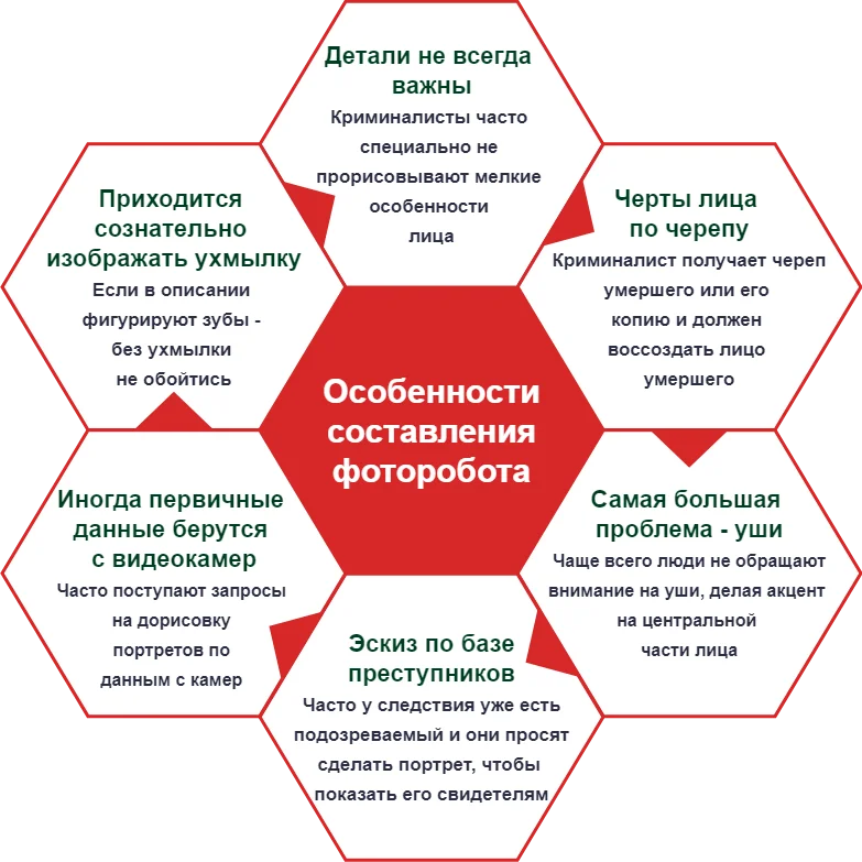 6 секретов составления фоторобота подозреваемого, о которых вы точно не знали. Инфографика