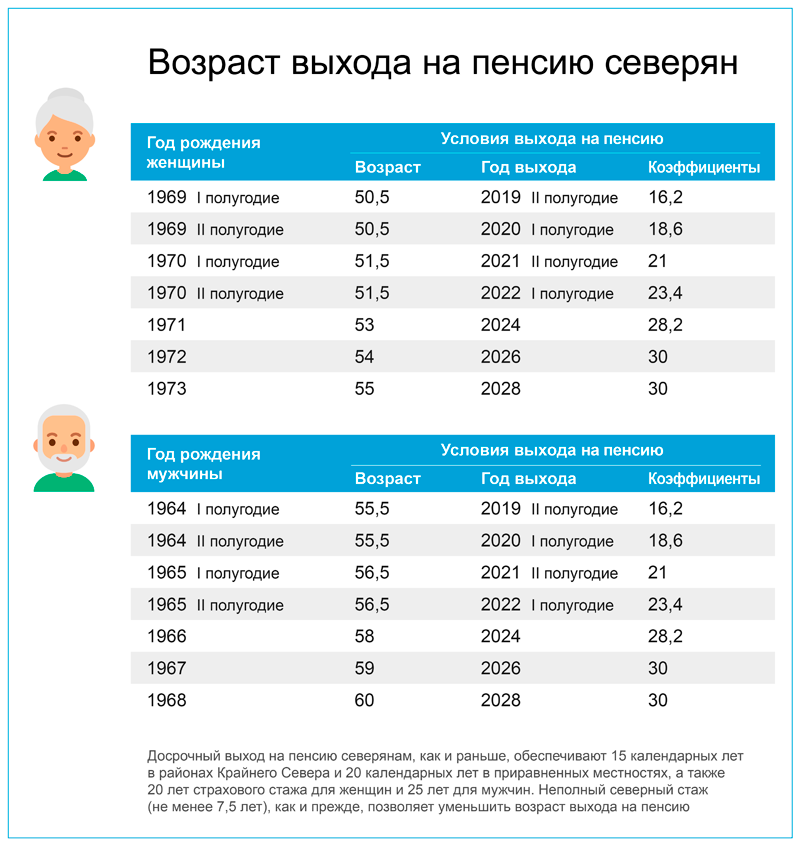 возраст выхода на пенсию в 2021 году в россии таблица для женщин. возраст выхода на пенсию в 2021 году в россии таблица для женщин фото. картинка возраст выхода на пенсию в 2021 году в россии таблица для женщин. смотреть фото возраст выхода на пенсию в 2021 году в россии таблица для женщин. смотреть картинку возраст выхода на пенсию в 2021 году в россии таблица для женщин.