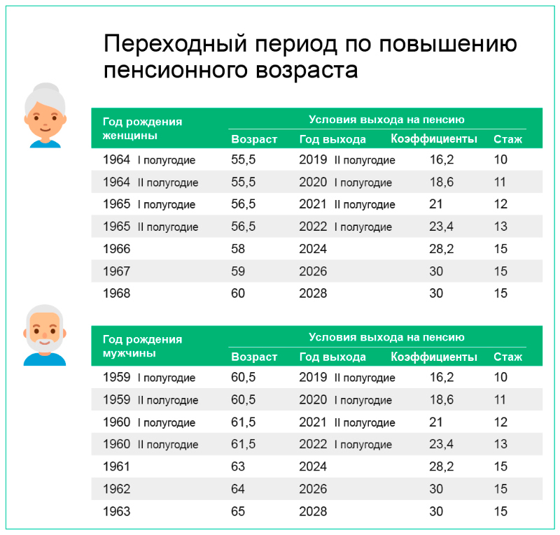 возраст выхода на пенсию в 2021 году в россии таблица для женщин. возраст выхода на пенсию в 2021 году в россии таблица для женщин фото. картинка возраст выхода на пенсию в 2021 году в россии таблица для женщин. смотреть фото возраст выхода на пенсию в 2021 году в россии таблица для женщин. смотреть картинку возраст выхода на пенсию в 2021 году в россии таблица для женщин.