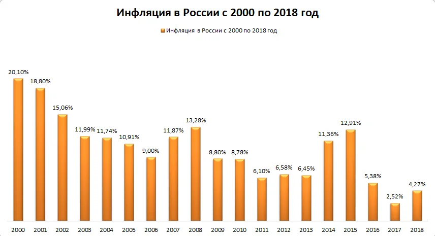 Инфляция рубля в год в процентах. График инфляции в РФ С 2000 года. График инфляции в России с 2000 года по 2021. Инфляция в России с 2000 по 2021 график. График инфляции в России с 2000 по 2020.