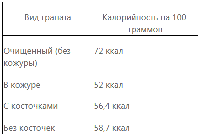 Калорийность граната