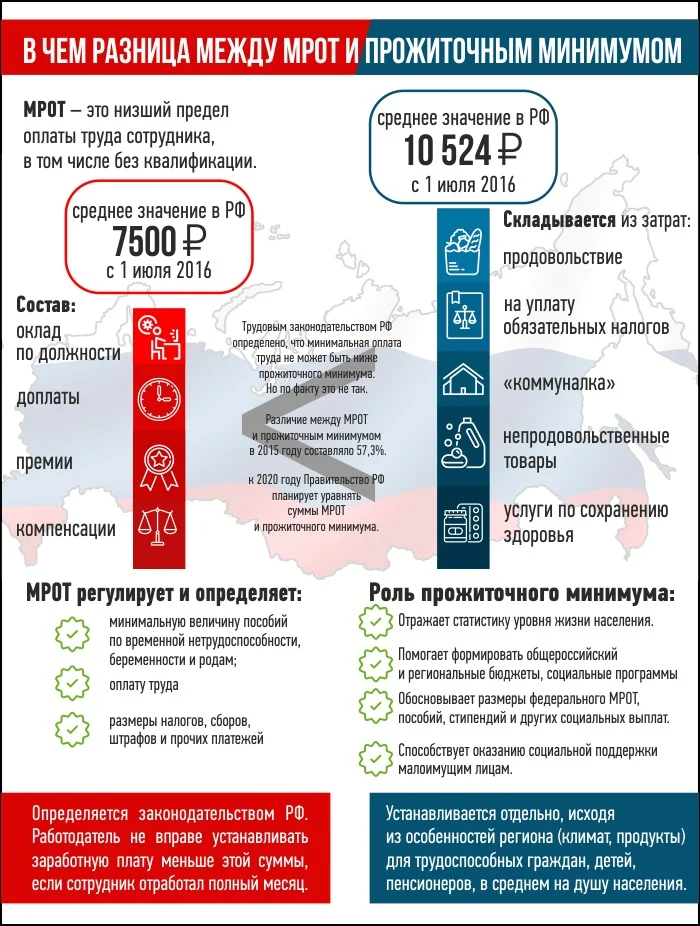 Прожиточный минимум в процедуре банкротства. МРОТ. МРОТ И прожиточный минимум разрицп. Минимальная заработная плата. Минимальная заработная плата и прожиточный минимум разница.