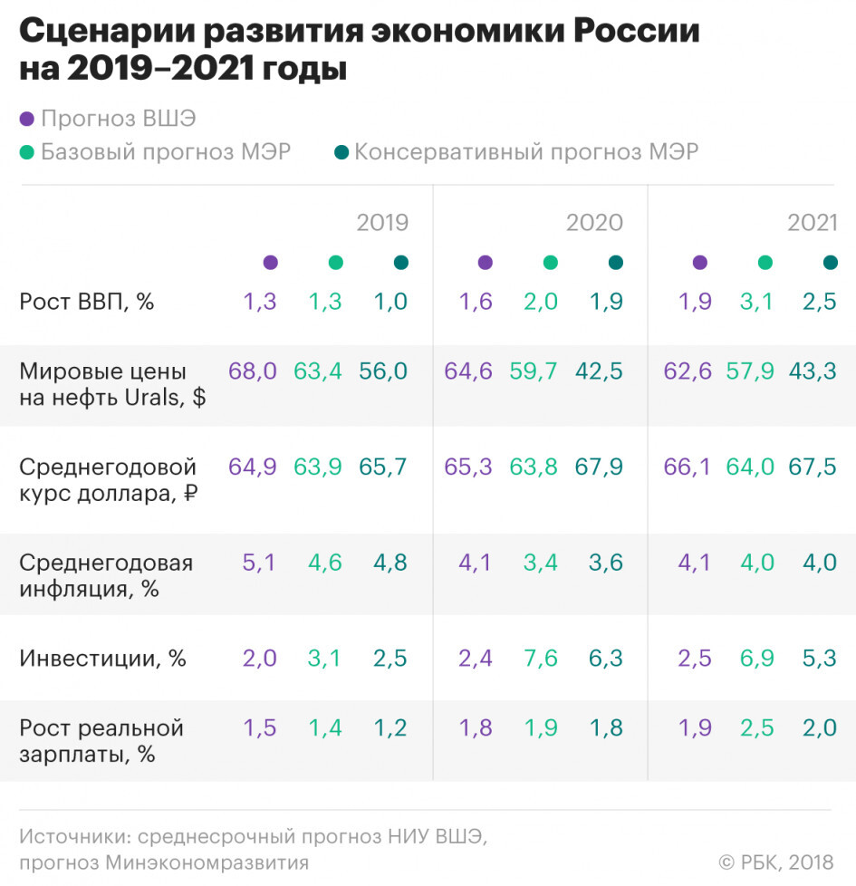 Российский прогноз