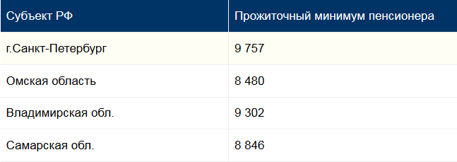 какая средняя пенсия в москве в 2021 году по старости