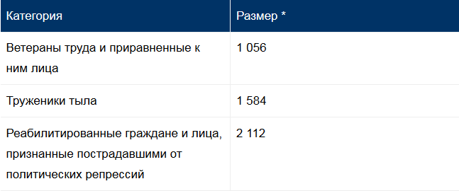 Доплата пенсионерам москвичам