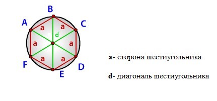 Радиус описанного шестиугольника. Радиус окружности описанной около шестиугольника формула. Описанный радиус буква.