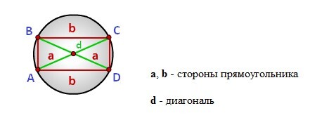 Пересечение прямоугольника и окружности. Радиус описанной окружности квадрата. Радиус описанной окружности вокруг квадрата. Формула радиуса описанной окружности прямоугольника. Описанная окружность прямоугольника.