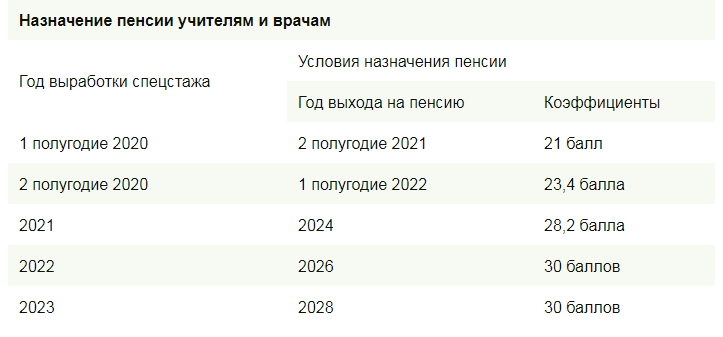 Новый возраст пенсии в россии. Таблица пенсионного возраста по годам 2023. Новая таблица выхода на пенсию с 2022 года. Пенсионный Возраст 2022 таблица. Таблица пенсионный Возраст в 2022 году в России.