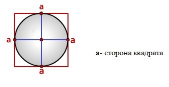 Окружность радиуса 6 вписана в квадрат. Формула радиуса вписанного в квадрат. Радиус вписанной окружности в квадрат формула. Отношение радиуса описанной к радиусу вписанной в квадрат окружности. Отношение радиус r к r у квадрата.