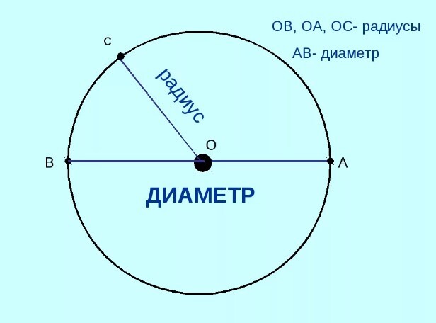 Радиус описанной и вписанной окружности: Формулы и примеры