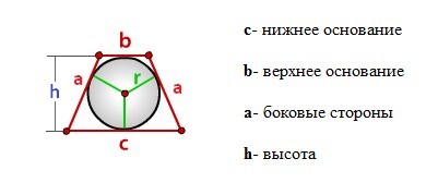 Радиус описанной и вписанной окружности: Формулы и примеры