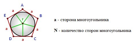 Радиус описанной окружности правильного многоугольника. Отношение радиуса вписанной к радиусу описанной около квадрата. Отношение радиуса описанной к радиусу вписанной в квадрат окружности. Описанный радиус буква.