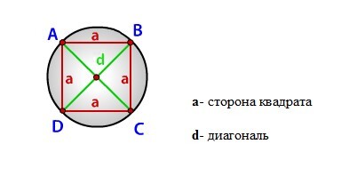 Описываемая окружность квадрата равна. Радиус описанной окружности около квадрата формула. Формула радиуса описанной окружности квадрата. Формула описанной окружности квадрата. Окружность описанная около квадрата формулы.