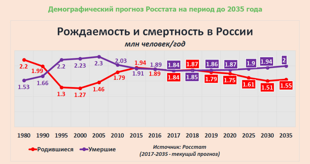 Статистика рождаемости. Статистика рождаемости и смертности в России 2021. Смертность и рождаемость в России 2020 статистика. Рождаемость и смертность в России 2020 год статистика. Статистика смертей и рождаемости в России.