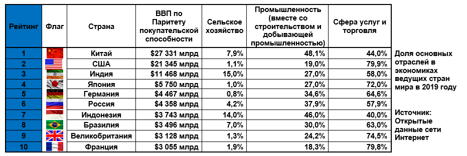 Ввп 10 7. Экономическое развитие стран таблица. Место России в мировой экономике таблица.