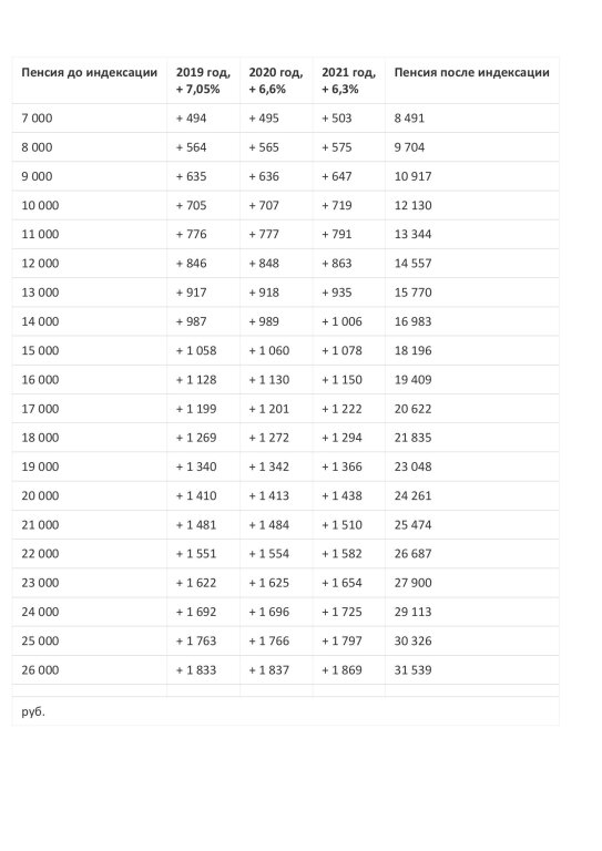 Пенсии неработающим пенсионерам последние новости на сегодня. Таблица индексации пенсионерам. Таблица индексации пенсии неработающим пенсионерам. Таблица индексации пенсий в 2021 году. Таблица индексации пенсий с 2021 года неработающим пенсионерам.