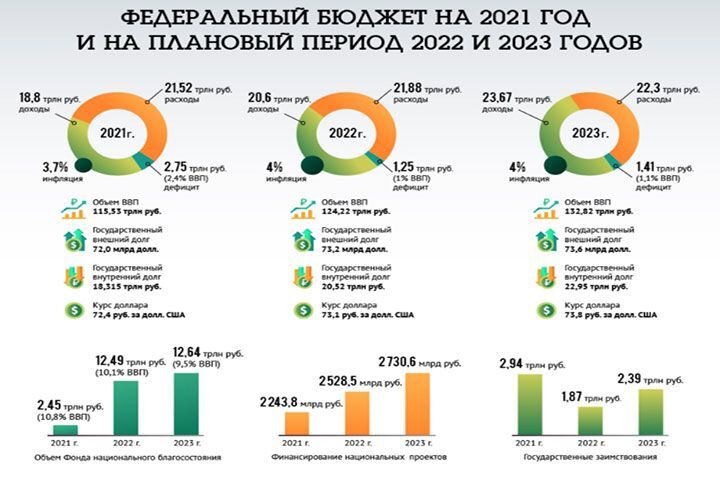 Основная прибыль россии. Структура бюджета России 2021. Структура доходов федерального бюджета РФ В 2021 году. Бюджет России на 2021 год в цифрах. Структура доходов бюджета РФ 2021.