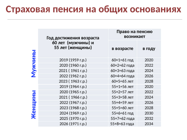 Снизят ли пенсионный возраст в России в 2021 году: есть аргументы для уменьшение