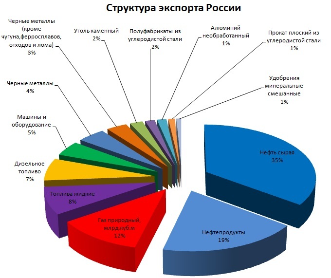Регион экспортирует. Структура экспорта России 2020 по отраслям. Из чего состоит экспорт России. Структура экспорта из России 2021. Структура экспорта нефти из России 2020.
