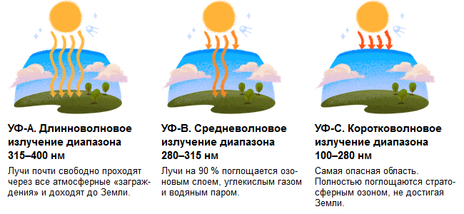 Уф индекс сегодня в аксае ростовская область. УФ индекс. УФ индекс 3. Нормальный УФ индекс. Индекс ультрафиолетового излучения солнца.