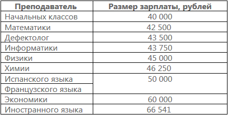 какая зарплата в москве у учителя младших классов. Смотреть фото какая зарплата в москве у учителя младших классов. Смотреть картинку какая зарплата в москве у учителя младших классов. Картинка про какая зарплата в москве у учителя младших классов. Фото какая зарплата в москве у учителя младших классов
