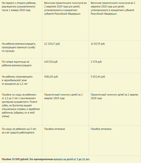 График детских пособий. Детское пособие часть 34 форум детское пособие.