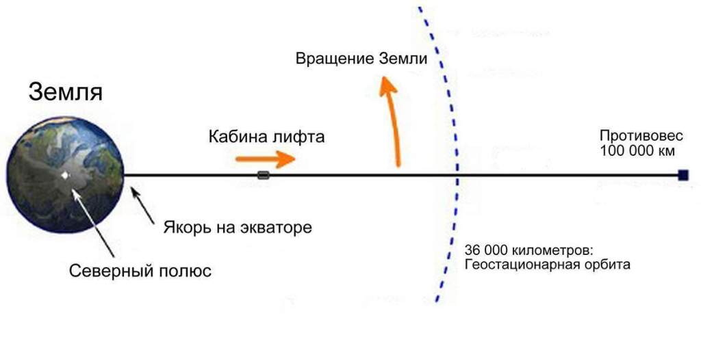 Лифт на луну проект