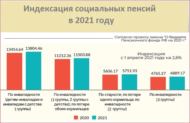 В россии изменились пенсии. Размер социальной пенсии в 2021. Индексация социальной пенсии в 2021. Размер социальной пенсии по старости в 2021. Социальная пенсия в 2021 с 1 апреля.