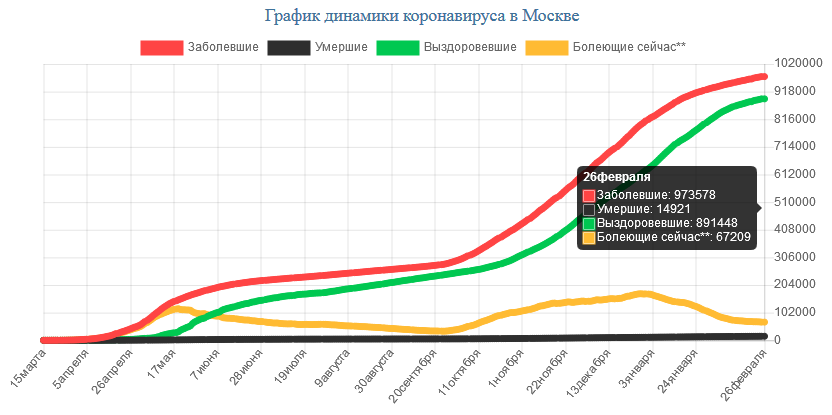 Диаграмма заболеваемости коронавирусом в россии