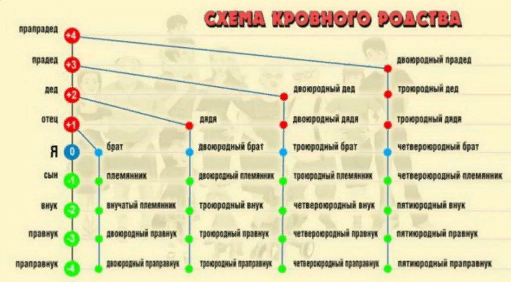 Троюродная сестра. Схема кровного родства. Схема родства двоюродные троюродные. Степени родства у русских. Таблица родственных связей.