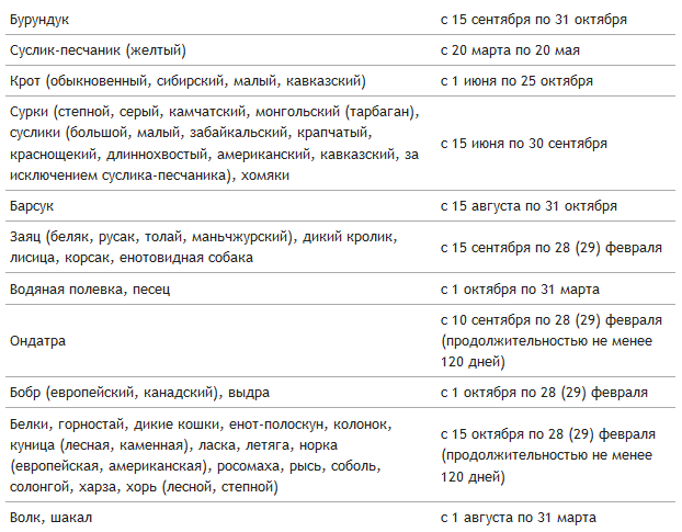 правила охоты 2022 новая редакция. сроки охоты в 2021 году. правила охоты 2022. закон об охоте в новой редакции. таблицы по срокам охоты 2022 год.
