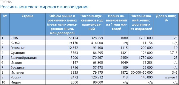 Количество книг. Статистика количество книг. Количество книжных магазинов по странам. Мировая статистика чтения. Статистика книг в России.