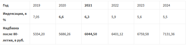 добавка к пенсии кому за 80 лет в 2021 году какого числа. Смотреть фото добавка к пенсии кому за 80 лет в 2021 году какого числа. Смотреть картинку добавка к пенсии кому за 80 лет в 2021 году какого числа. Картинка про добавка к пенсии кому за 80 лет в 2021 году какого числа. Фото добавка к пенсии кому за 80 лет в 2021 году какого числа