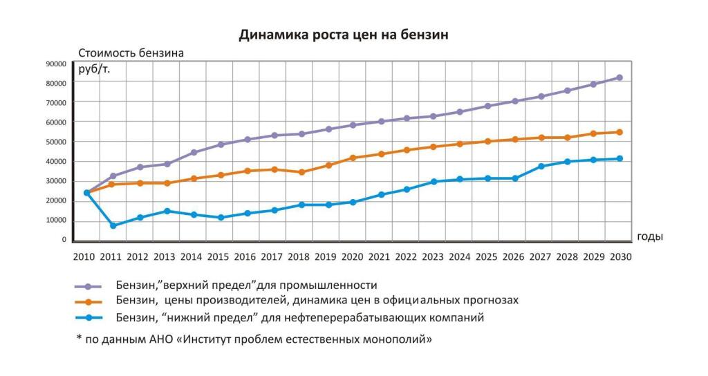 Динамика роста цен. График стоимости бензина в РФ 2020. Динамика стоимости бензина в России 2021. График роста стоимости бензина. Динамика роста цен на топливо.