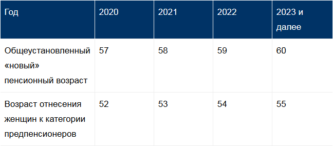 Возраст 2021. Предпенсионеры в 2021 году таблица. Предпенсионеры в 2021 году таблица женщины. Предпенсионный Возраст в 2021 году для женщин. Возраст предпенсионеров в 2021 году.