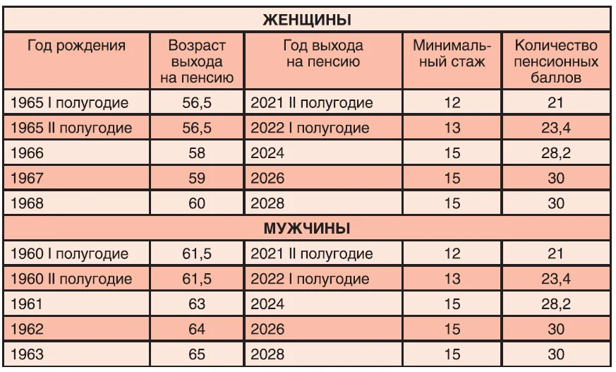 Возраст пенсии в беларуси в 2024. Пенсионный балл в 2021 году. Коэффициент баллов для пенсии в 2022. Пенсионный Возраст и баллы. Минимальный балл для пенсии в 2022.